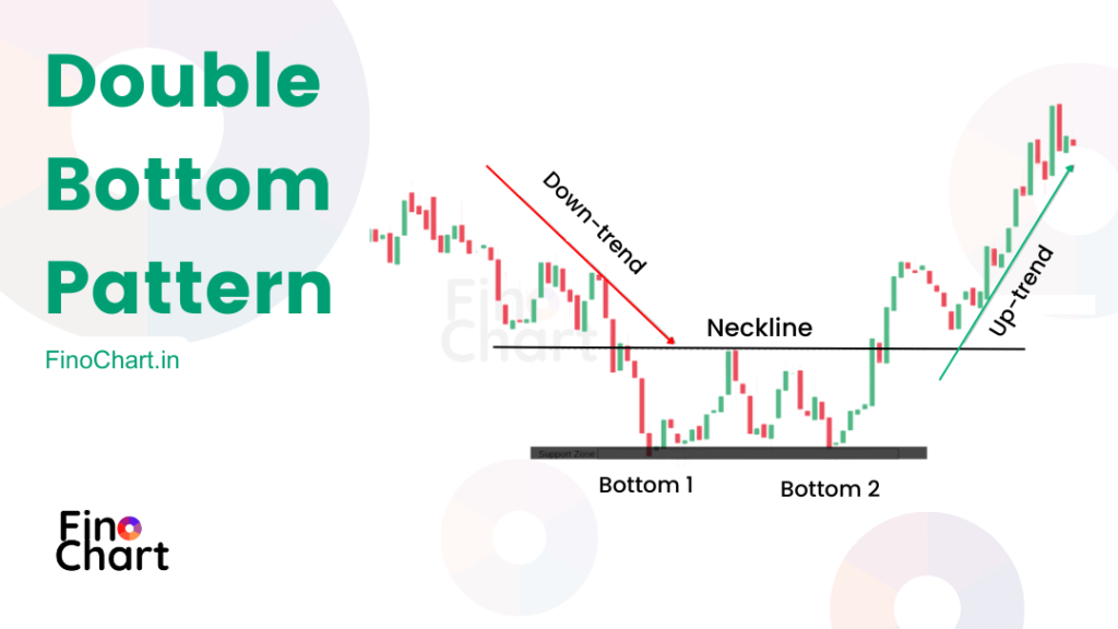 what is double bottom pattern